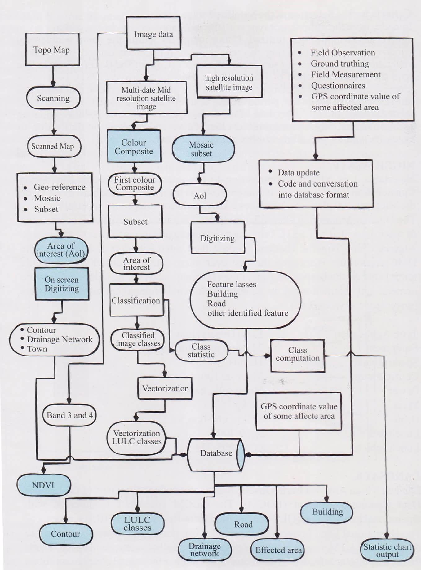methodology flow chart